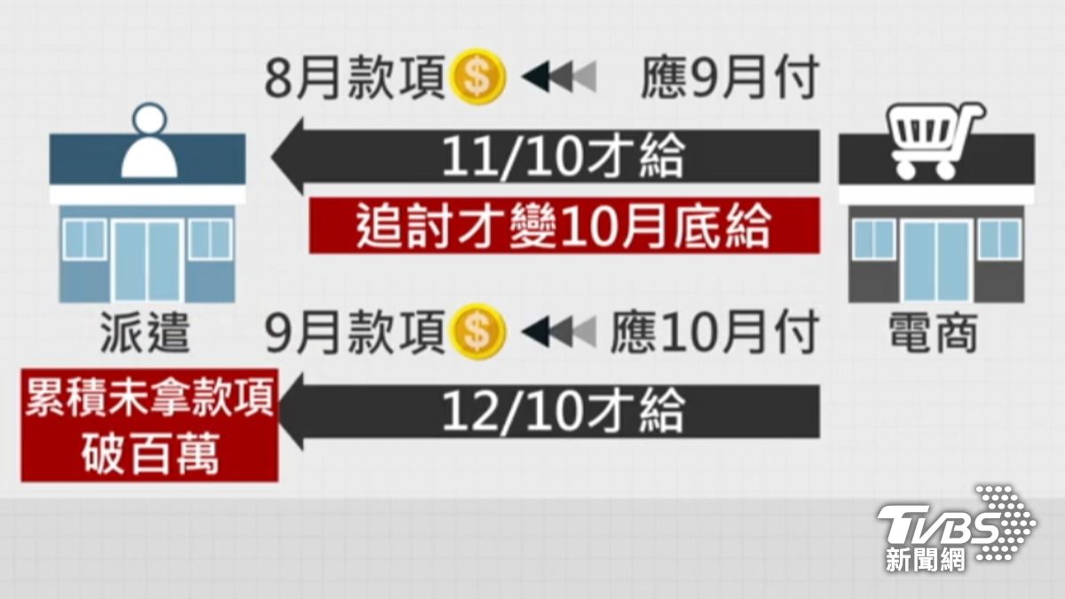 知名電商卻遭人力派遣公司控訴多次延遲付款。(圖/TVBS)