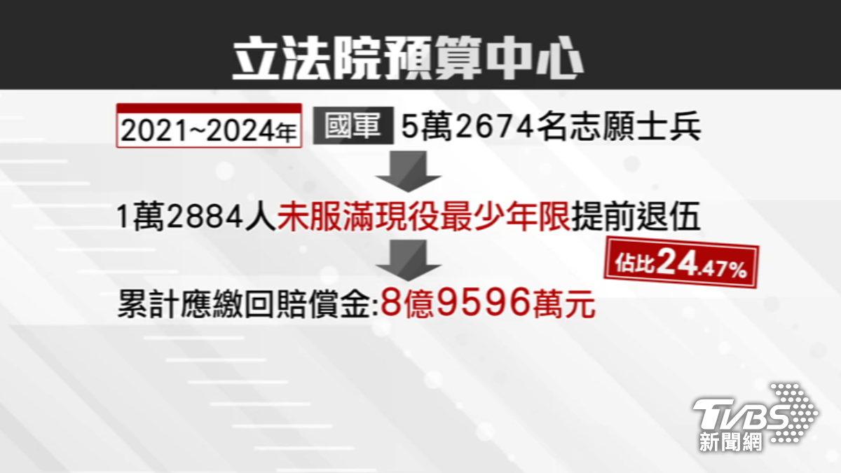 1.2萬志願役「寧賠9億」也要退伍，專家關切留營率。（圖／TVBS）
