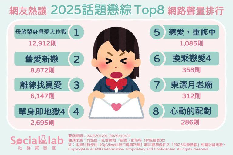 網友熱議TOP8,2025話題戀綜網路聲量排行。(圖/社群實驗室)
