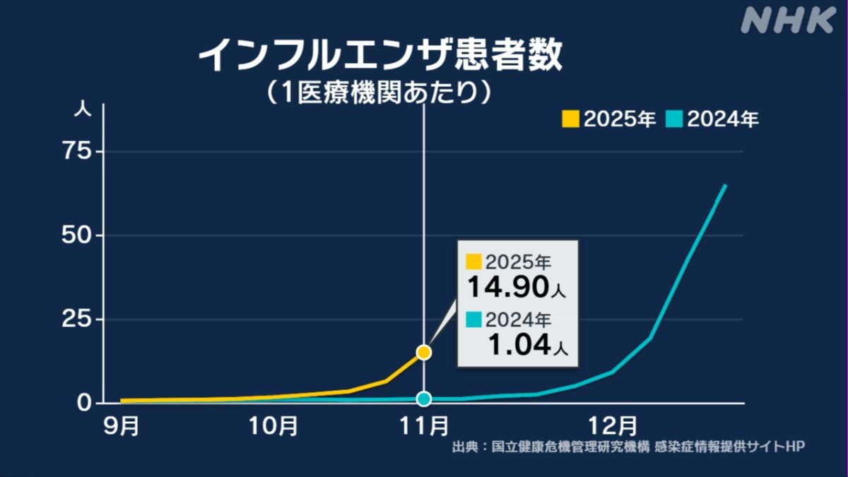 日本流感升溫!2週患者增2.4倍 林氏璧:多地達「注意報」等級