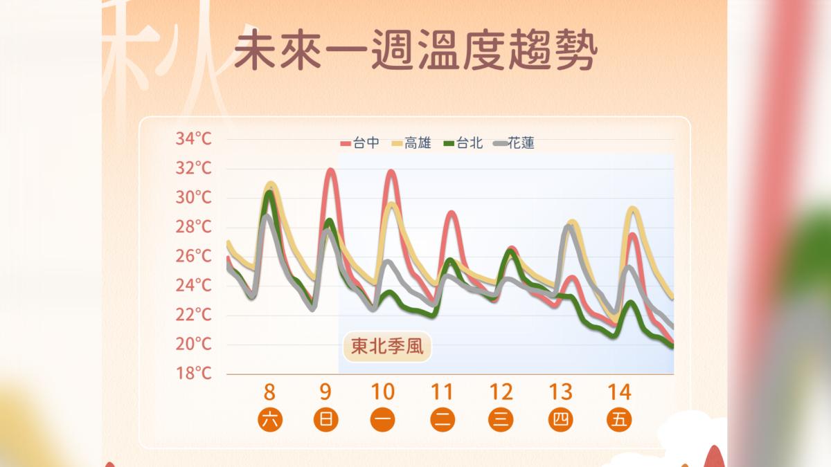 未來一周天氣趨勢。（圖／氣象署）