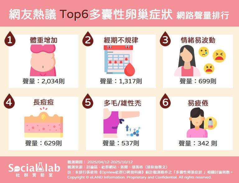 網友熱議TOP6多囊性卵巢症狀，網路聲量排行。(圖/社群實驗室) 