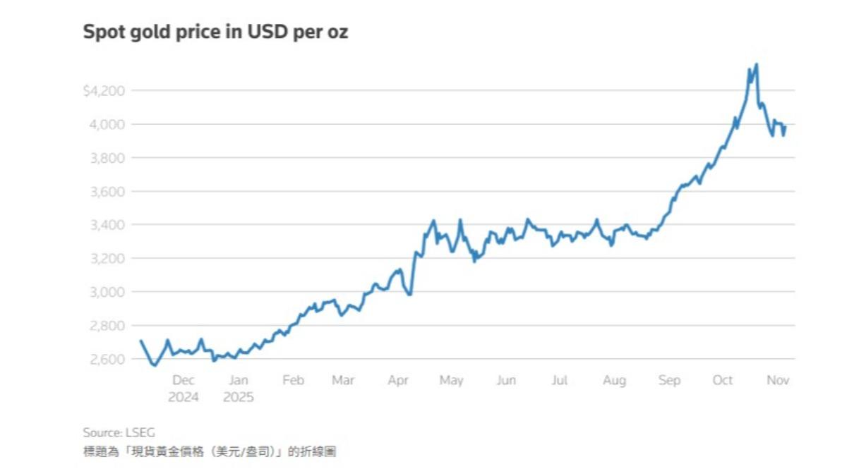 黃金-金價-黃金價格-黃金走勢-金價走勢-黃金分析-黃金漲幅-金價漲幅-黃金投資
