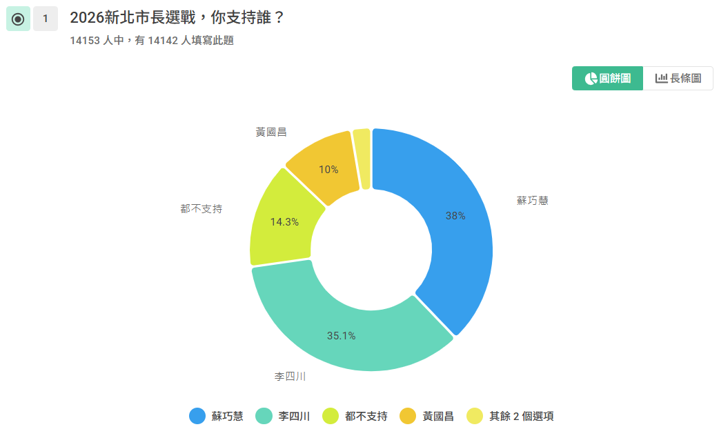 2026選舉-2026縣市長選舉-新北市長選舉-網路投票-李四川新北