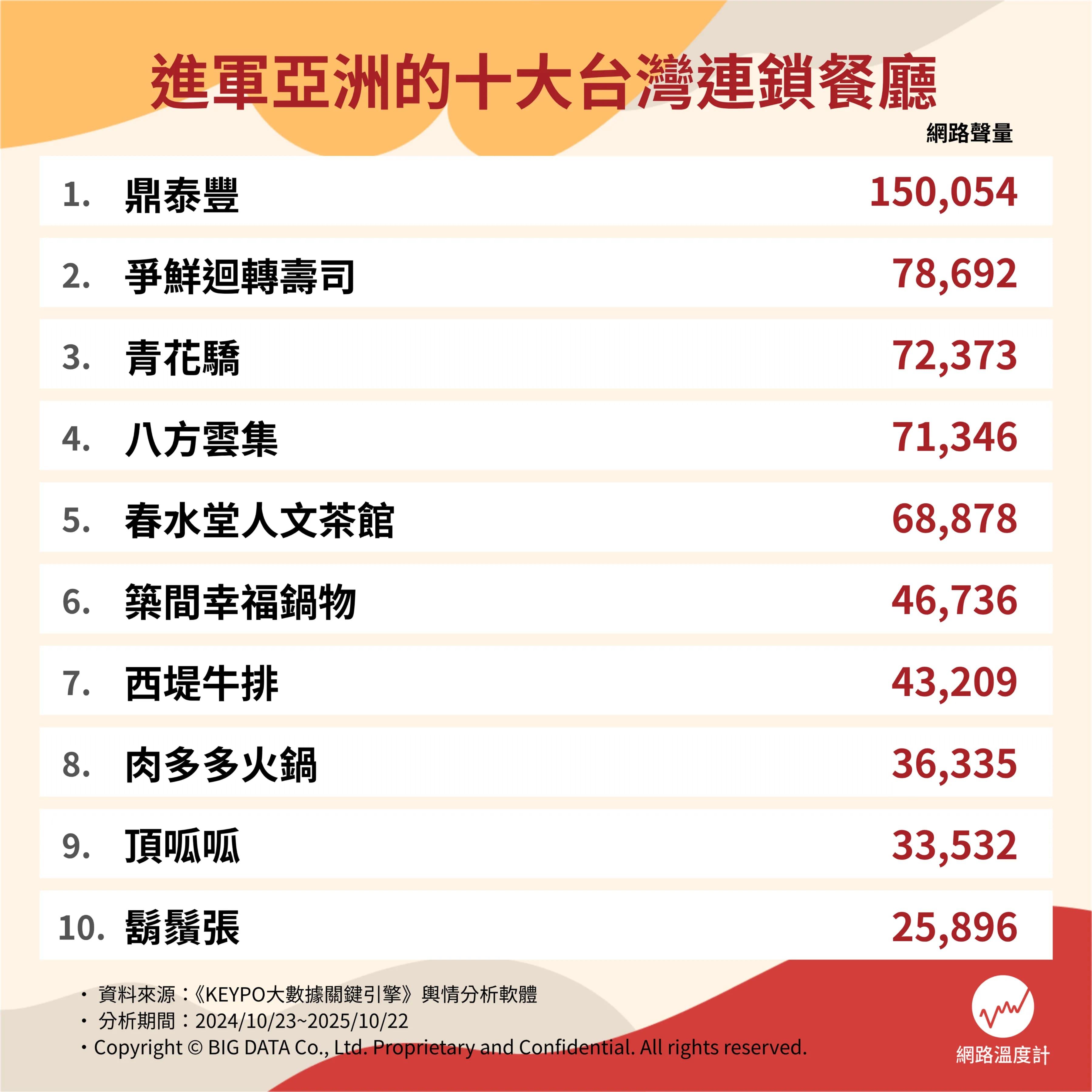 進軍亞洲的十大台灣連鎖餐廳。(圖/網路溫度計)