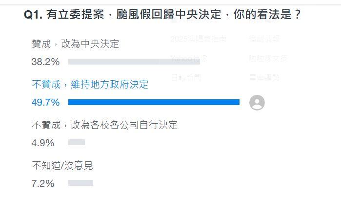 颱風假是否回歸中央?網路投票結果曝光。(圖/翻攝Yahoo奇摩)