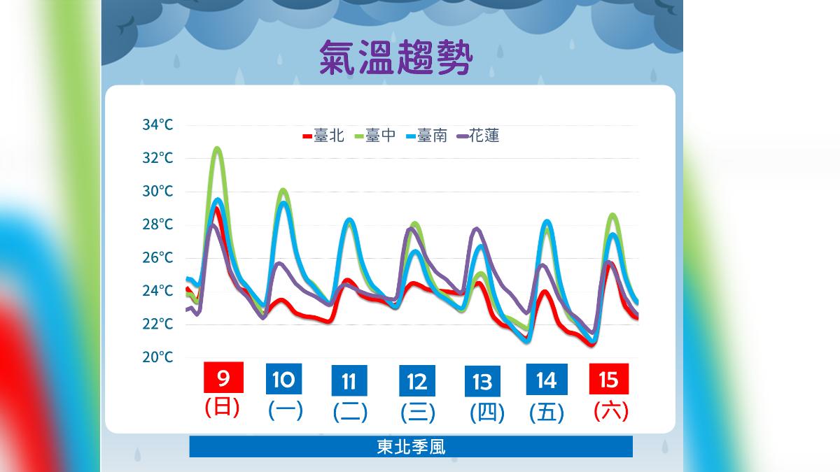 未來一週氣溫趨勢。（圖／氣象署提供）