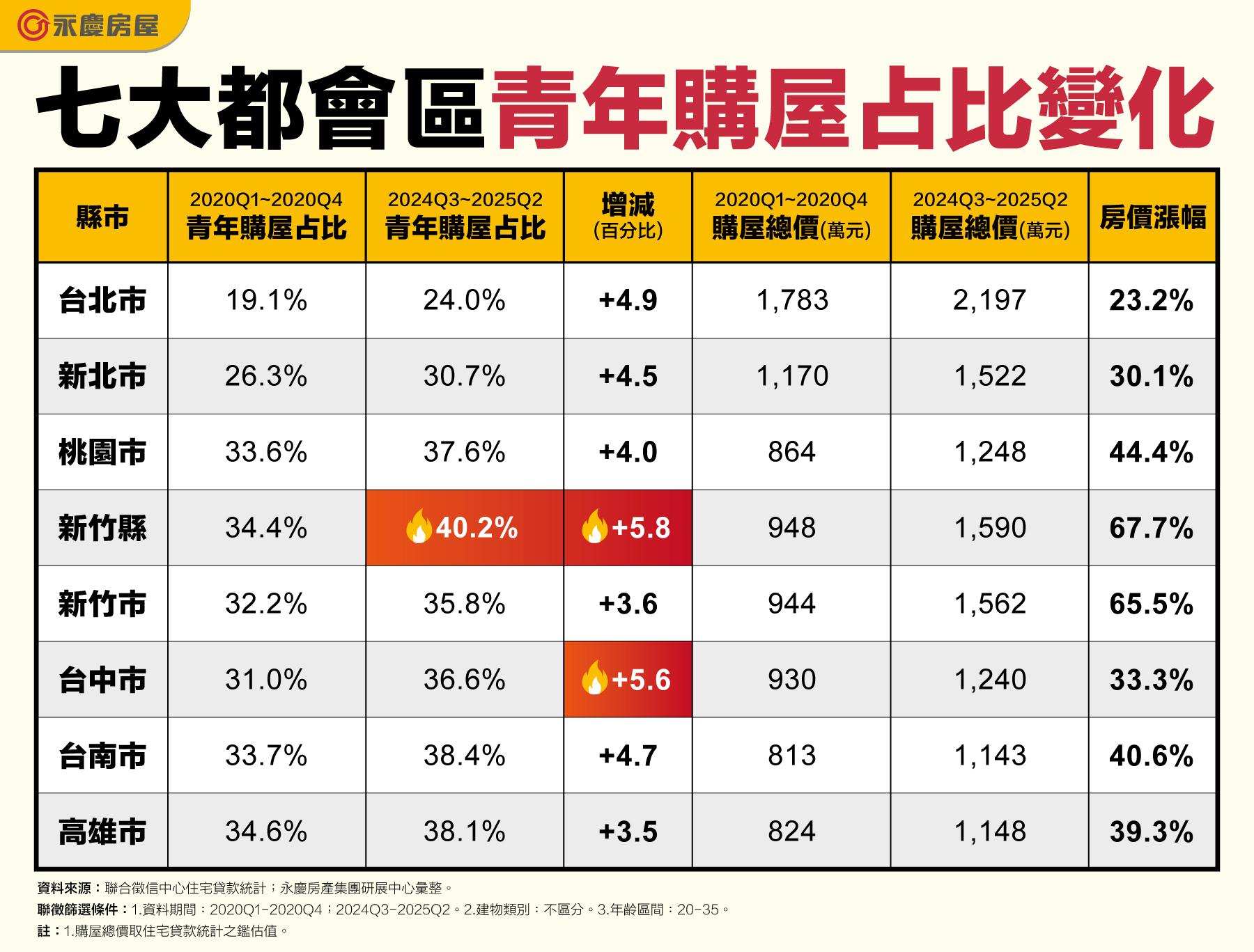 七大都會區青年購屋占比變化。(圖/永慶房屋提供)