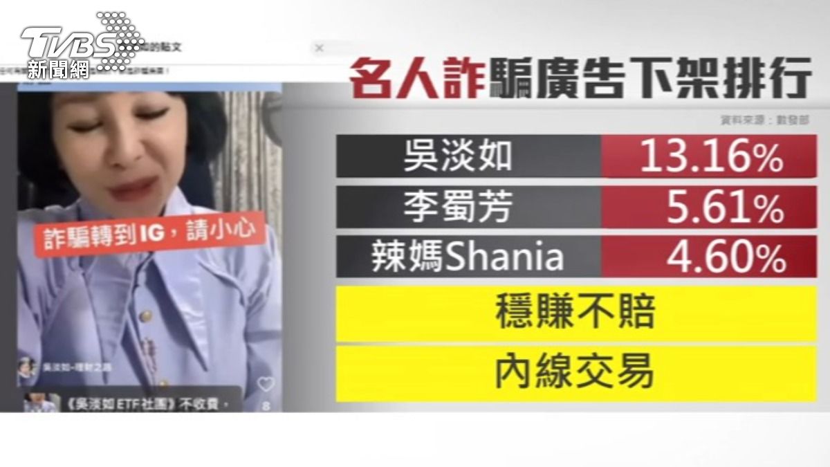 數發部資料顯示,名人遭冒用後舉發下架的網址、廣告,第一名是作家吳淡如。(圖/TVBS)
