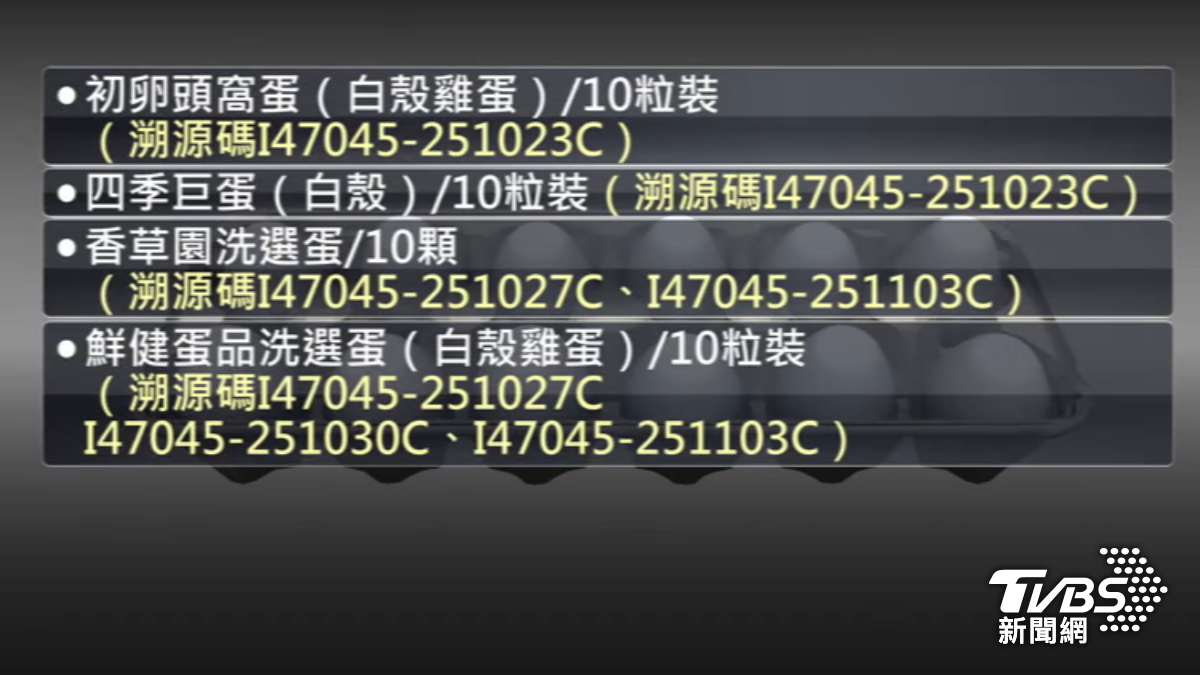 在全聯、楓康超市購買雞蛋編號「I47045」可退貨。(圖/TVBS)