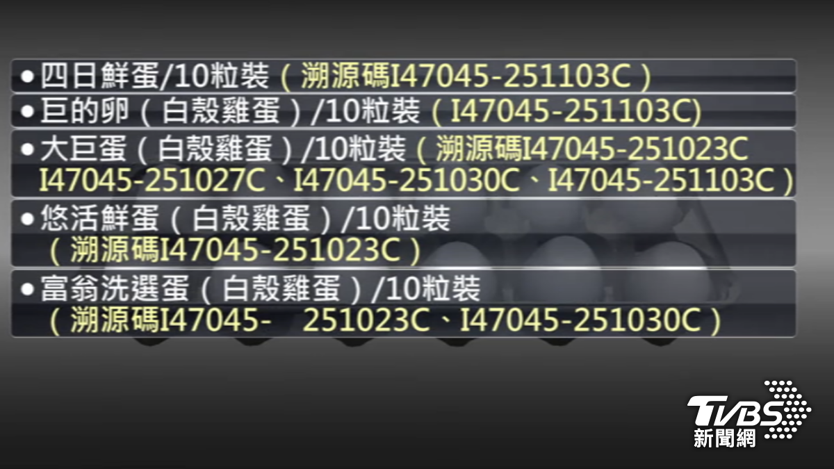 9款問題雞蛋全下架,醫師指出1天吃超過8顆恐釀意識不清、抽蓄。(圖/TVBS)