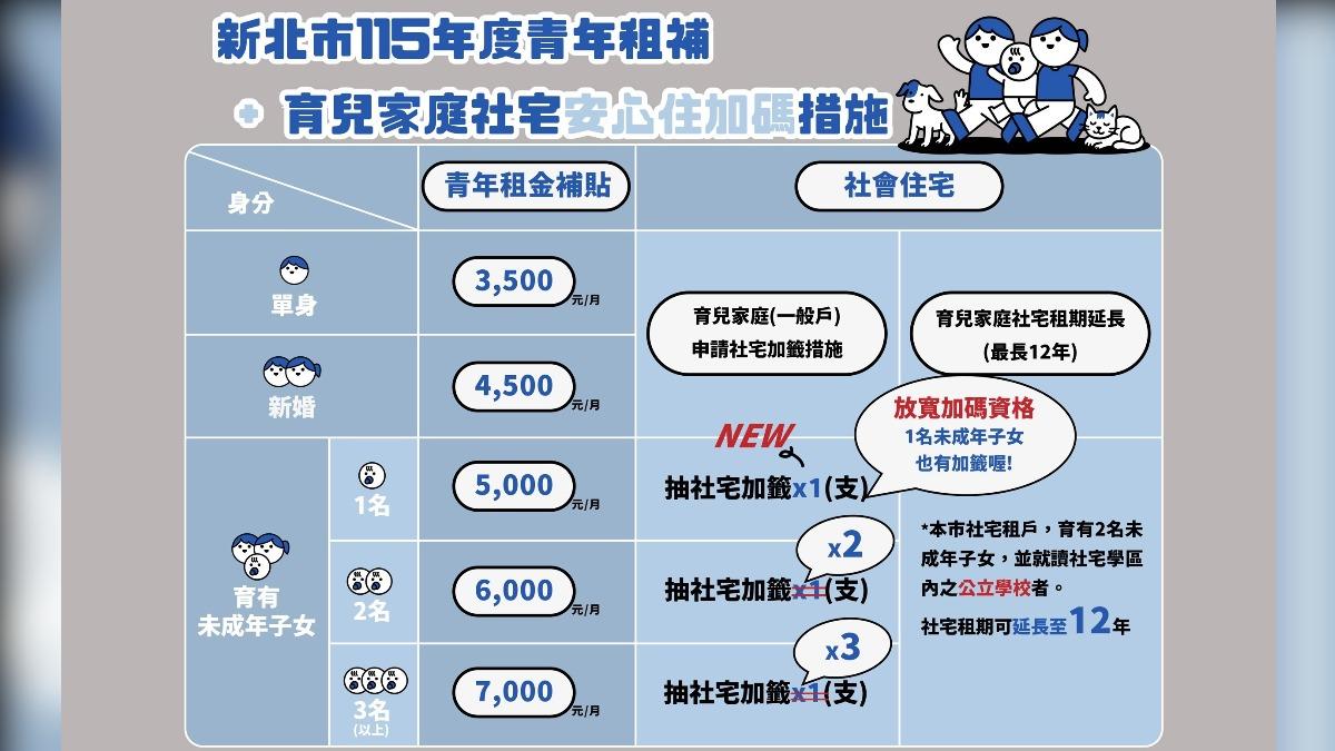 新北推育兒社宅加籤及青年租補。(圖/新北市城鄉發展局)