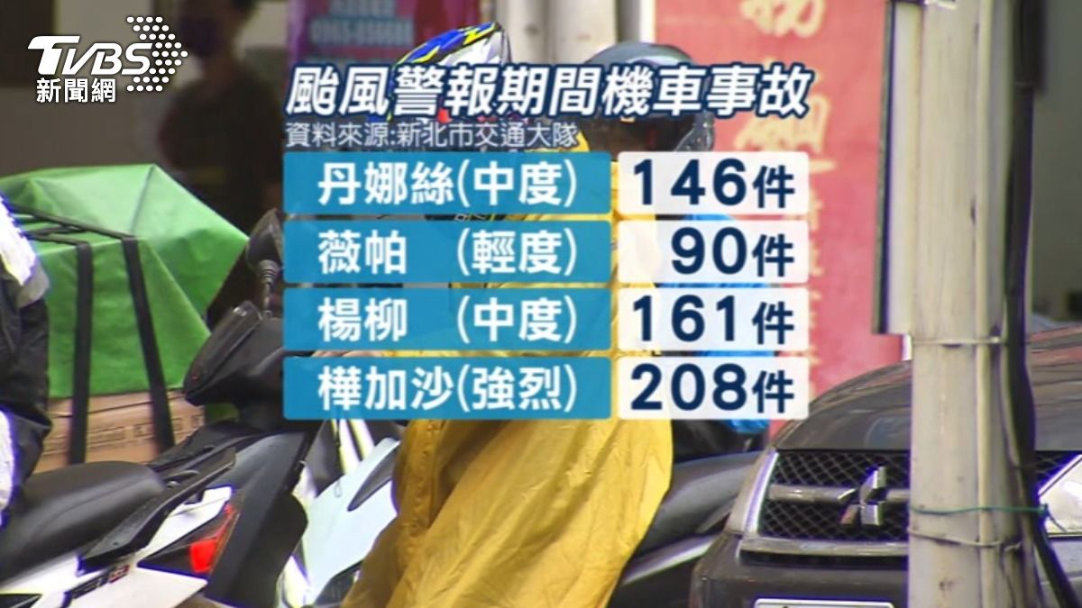 新北市交大公佈前四個襲台颱風造成騎士死傷的件數。(圖/TVBS)