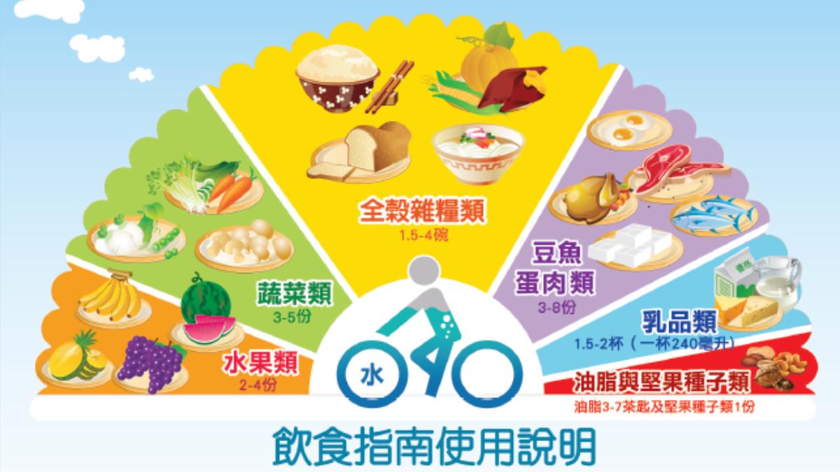 衛福部每日飲食指南建議。(圖/翻攝自衛福部國健署官網)