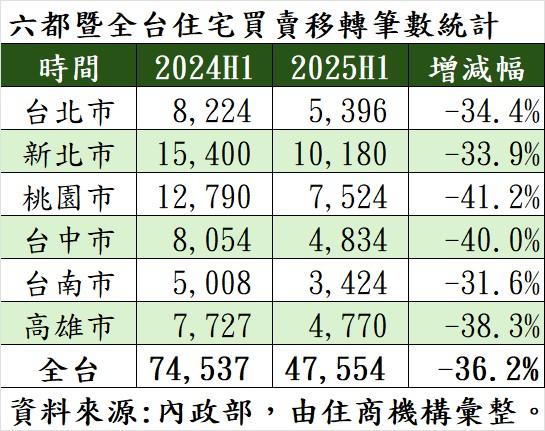 六都暨全台住宅買賣移轉筆數統計。（表／住商機構提供）
