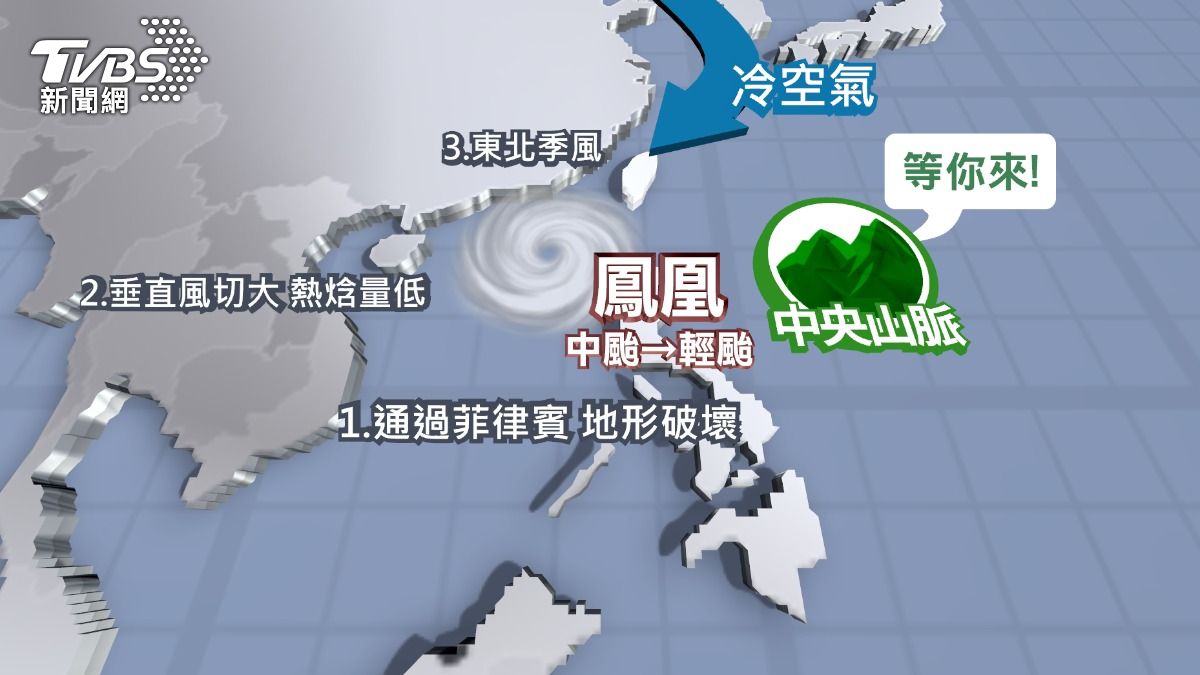 颱風鳳凰歷經三大關卡,強度逐漸減弱。(圖/TVBS)