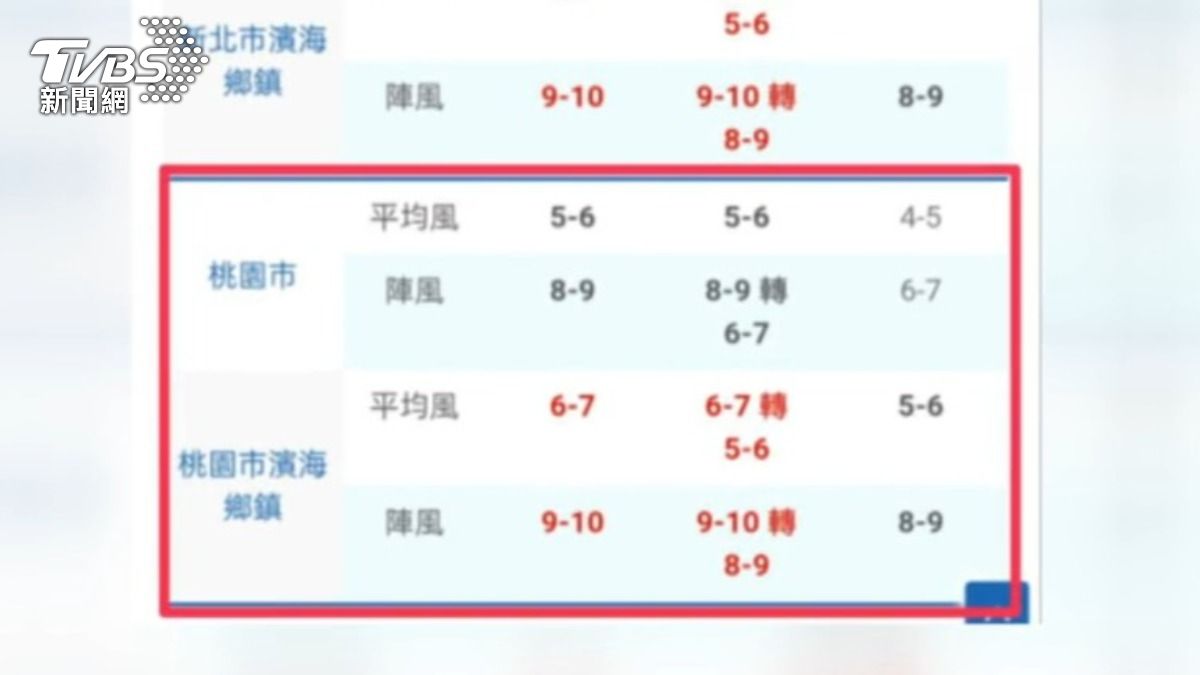 桃園市風雨數據達標。(圖/TVBS)