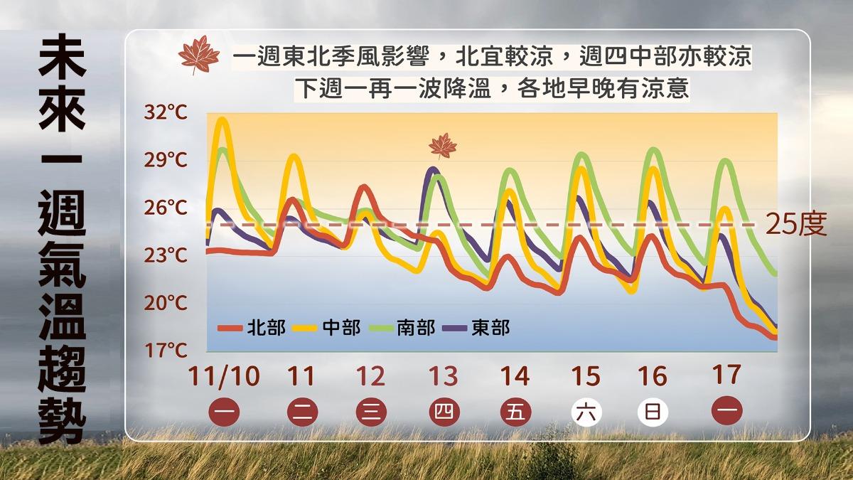 下週一有更強的東北季風，降溫幅度增大。（圖／氣象署）