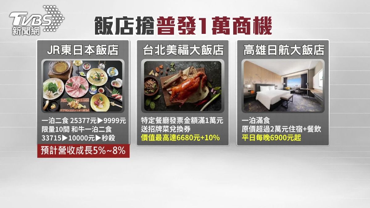 JR東日本飯店預估,受惠普發一萬元,預估推出相關優惠方案,可以讓整體營收成長5%到8%。(圖/TVBS)