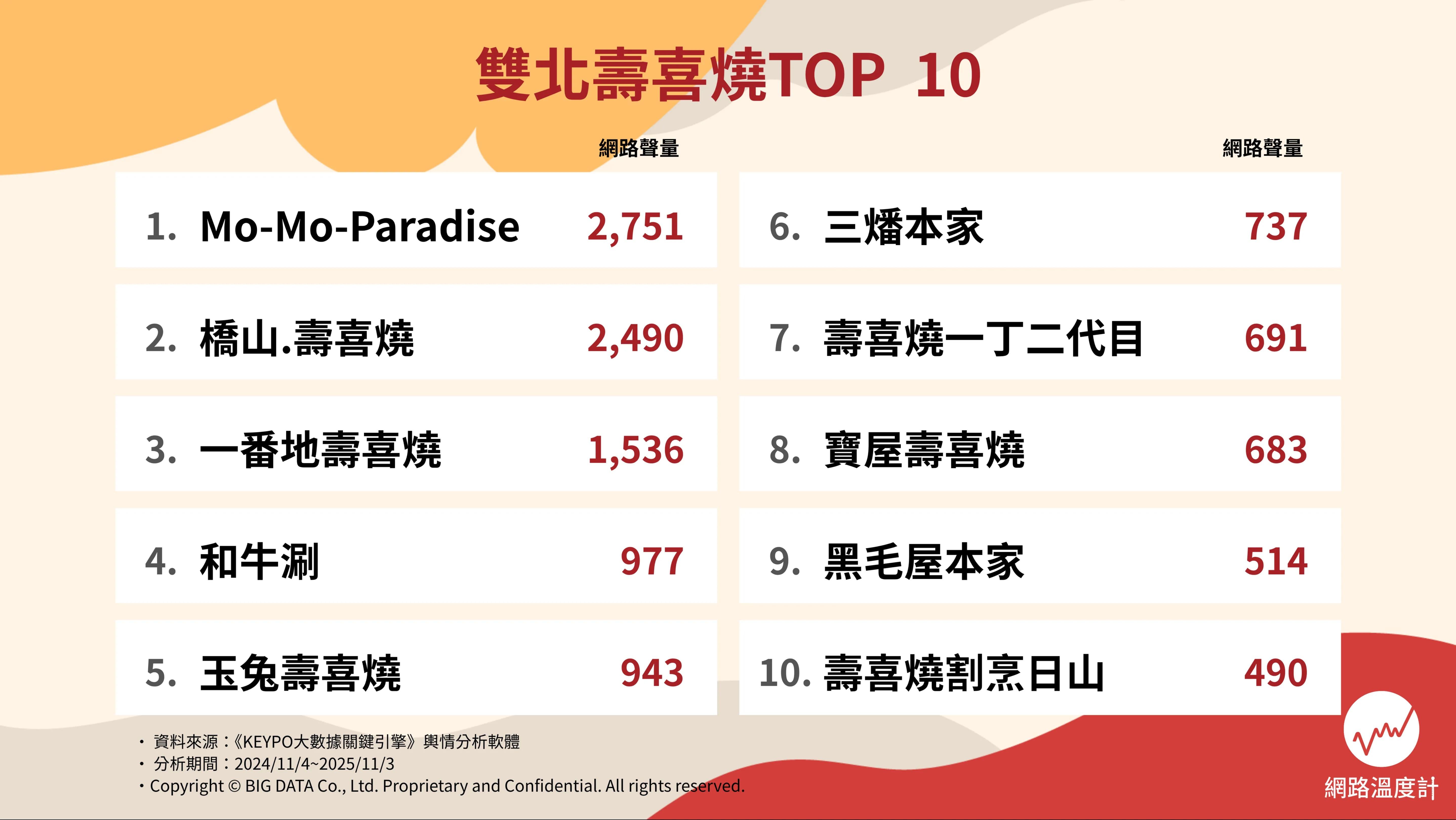 雙北壽喜燒TOP10。（圖／網路溫度計）