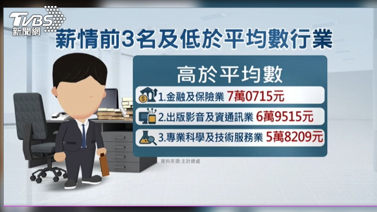 薪情前3名行業，以金融及保險業以7萬多元居首。（圖／TVBS）