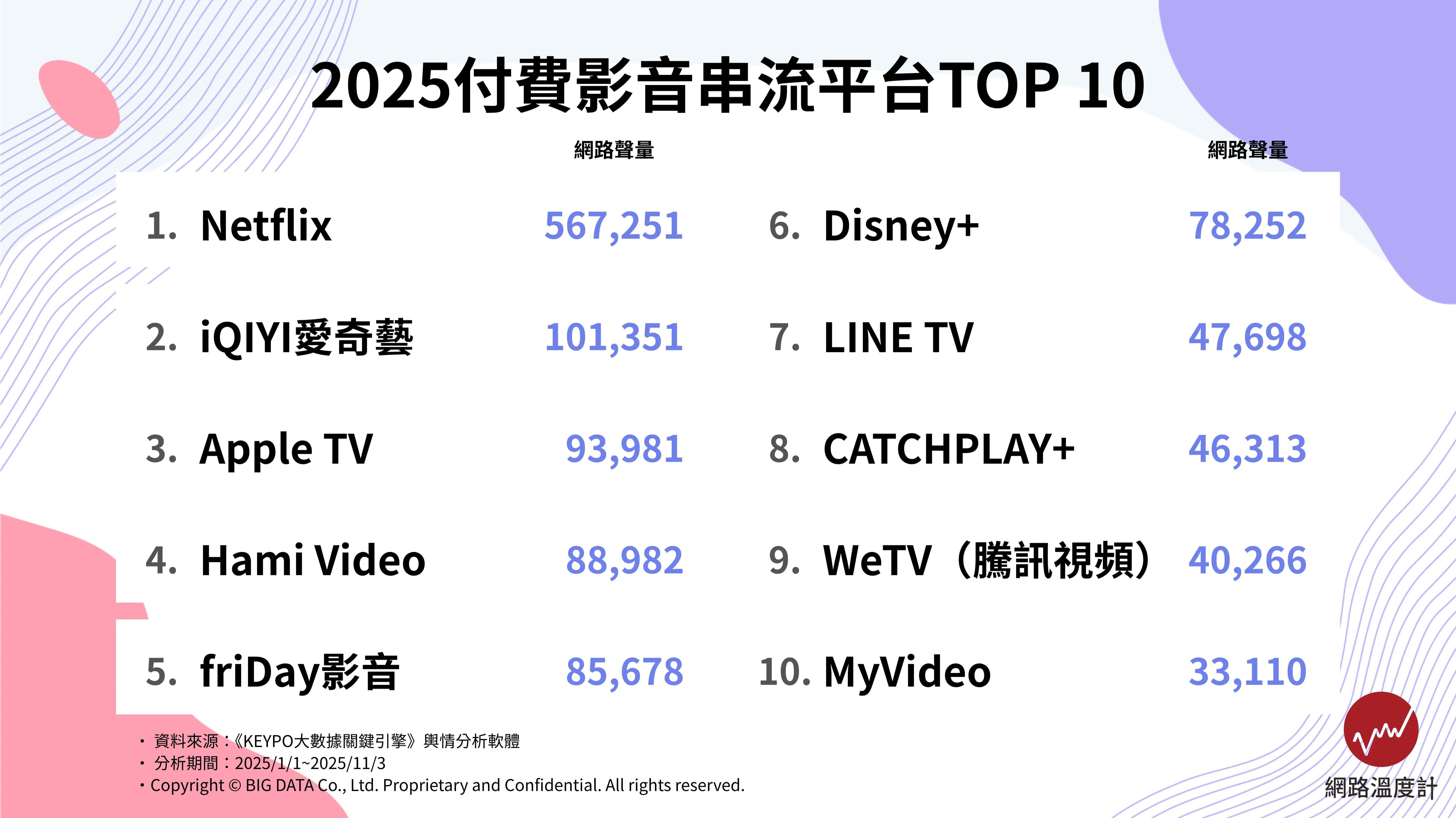 2025付費影音串流平台TOP10。(圖/網路溫度計提供)