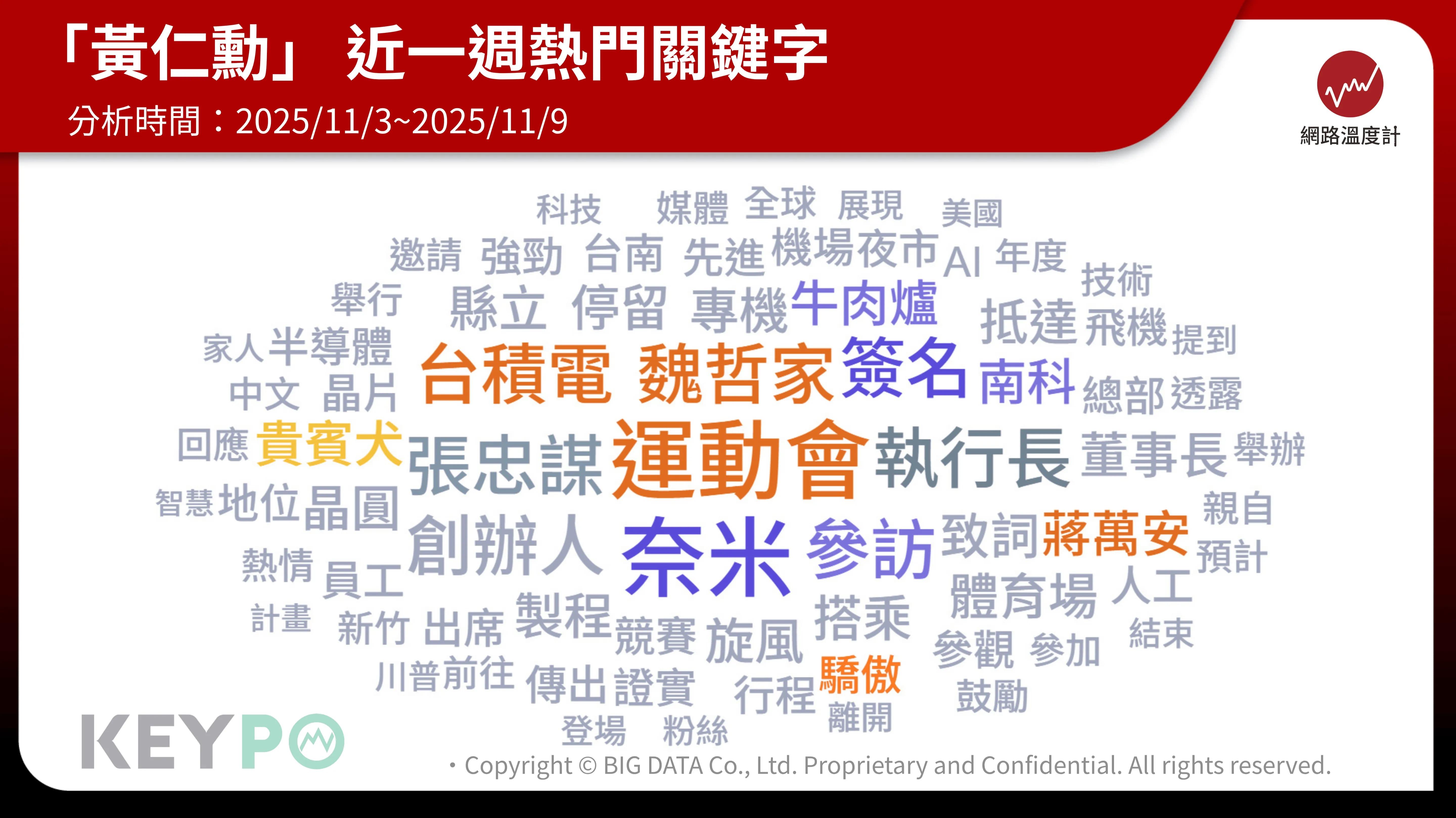 「黃仁勳」近一週熱門關鍵字。(圖/網路溫度計)