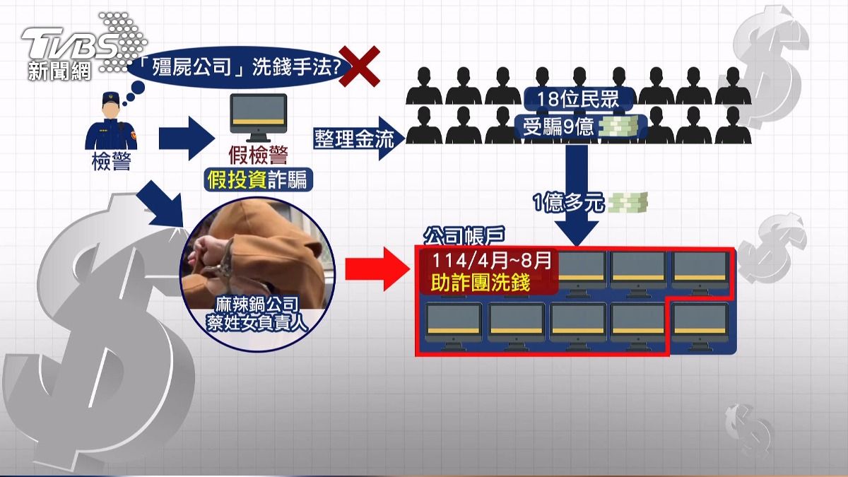 「殭屍公司」洗錢手法,查出竟然是營運中的麻辣鍋公司。(圖/TVBS)