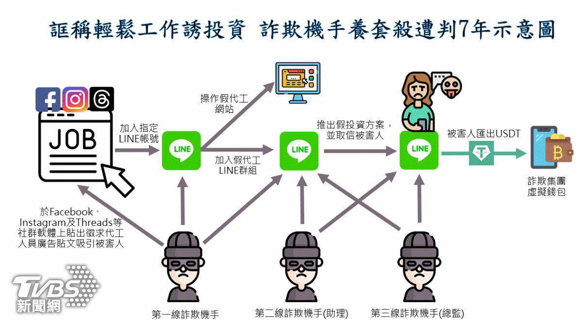 假投資詐騙流程。（圖／TVBS）