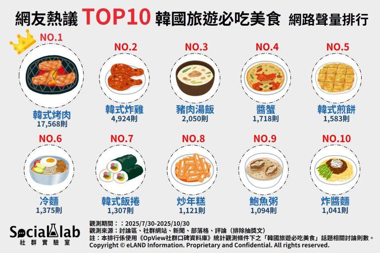 網友熱議TOP10韓國旅遊必吃美食網路聲量排行。(圖/社群實驗室)