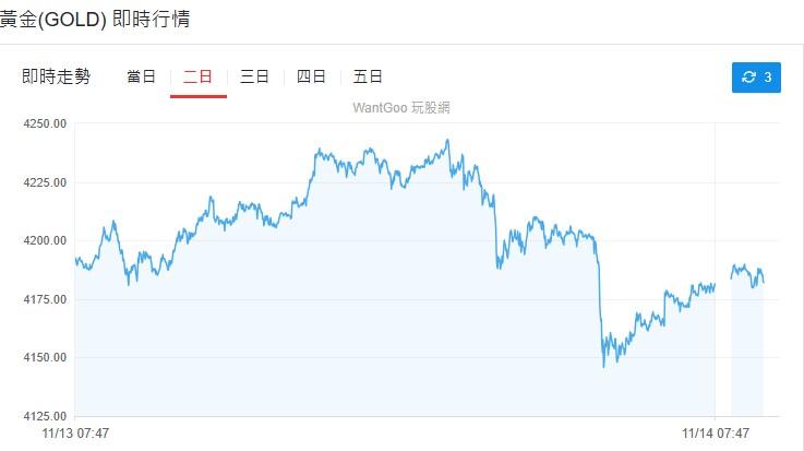 黃金-金價-黃金價格-黃金走勢-金價走勢-黃金分析-黃金投資-黃金漲幅-黃金下跌-聯準會-美國政府-聯邦政府-降息-貴金屬價格-貴金屬走勢