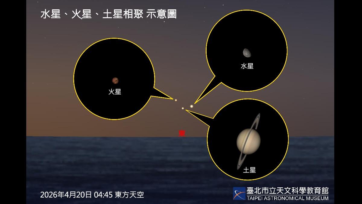 水、木、土星將在4月20日相聚。（圖／台北天文館）