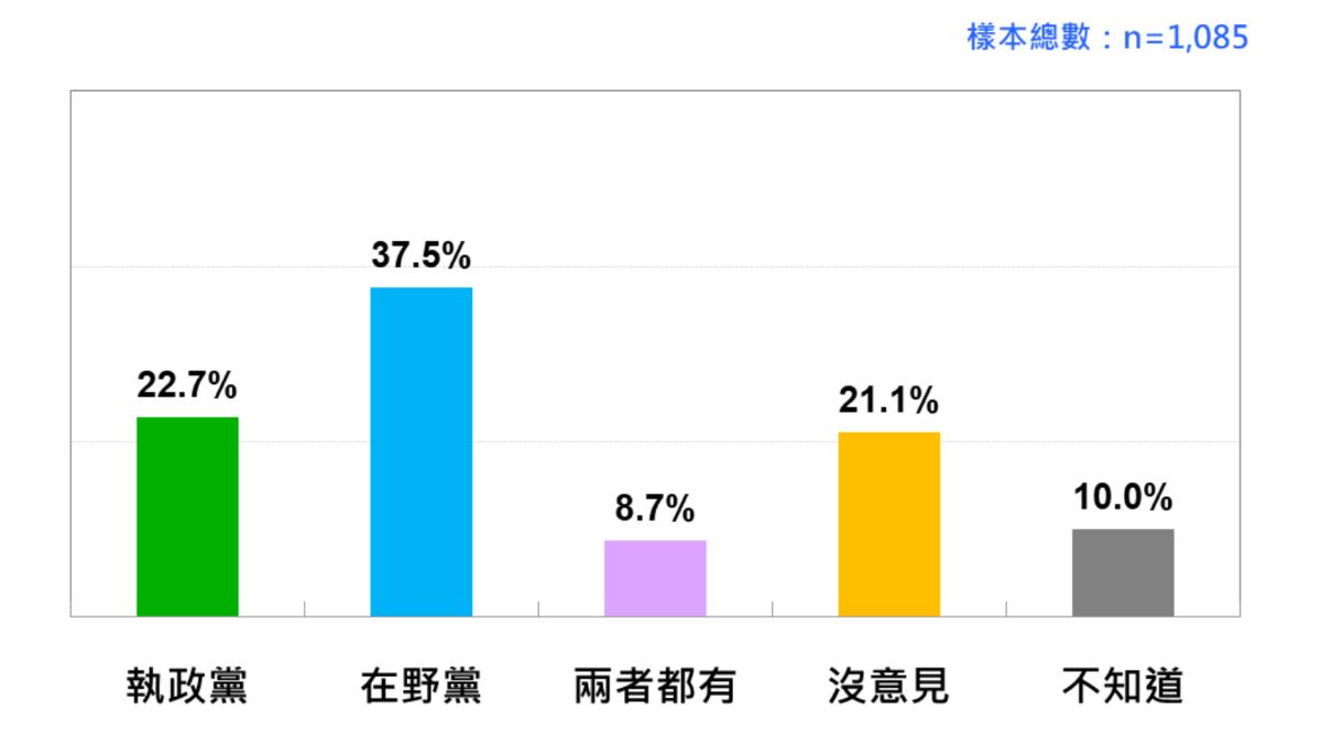 政府普發全民一萬元現金,民眾多數歸功於在野黨。(圖/台灣民意基金會提供)