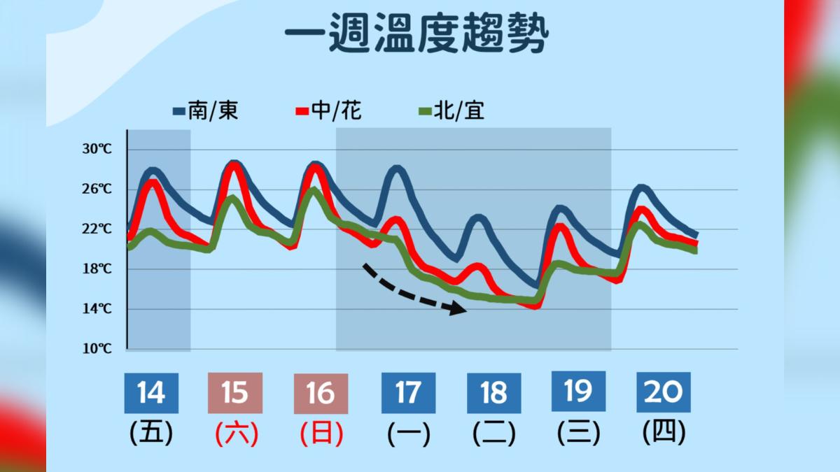 天氣/把握周末好天氣!下周冷空氣南下「南部也有感」 一圖看趨勢