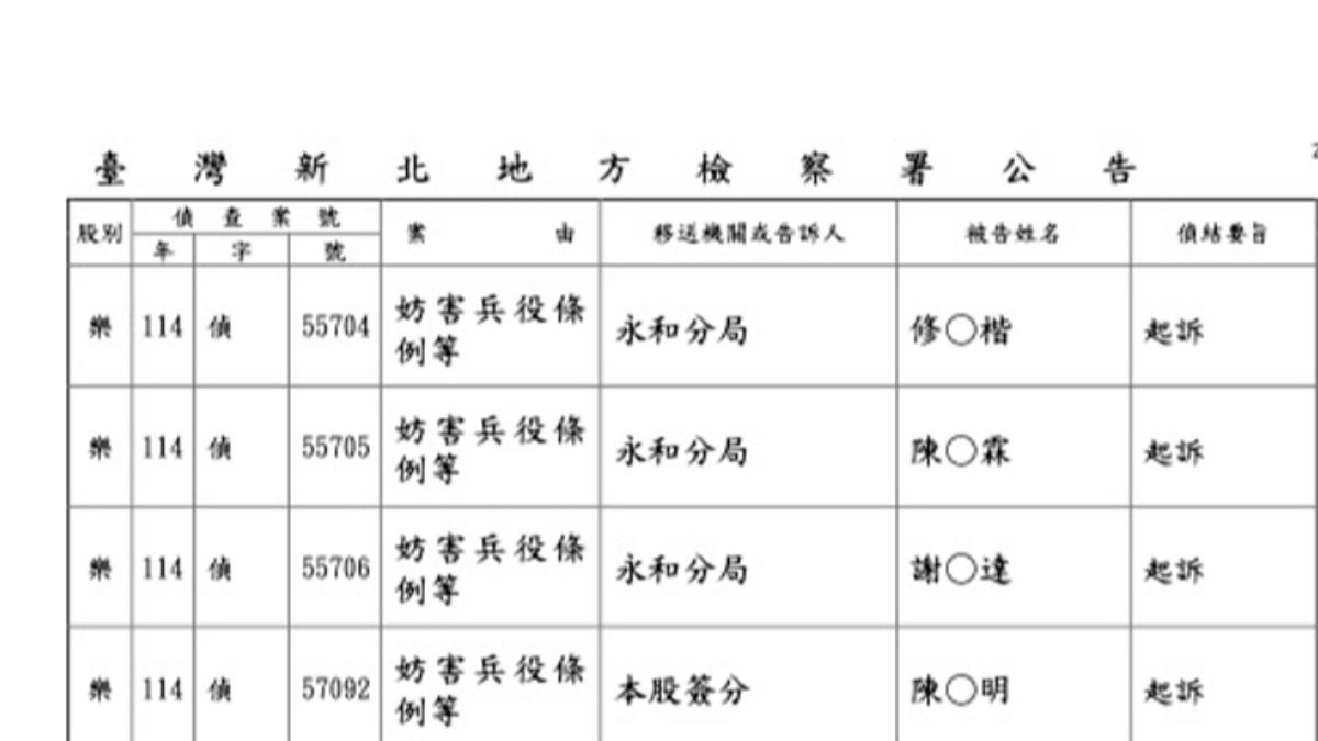 坤達等人遭起訴。(圖/翻攝自臺灣新北地方檢察署)