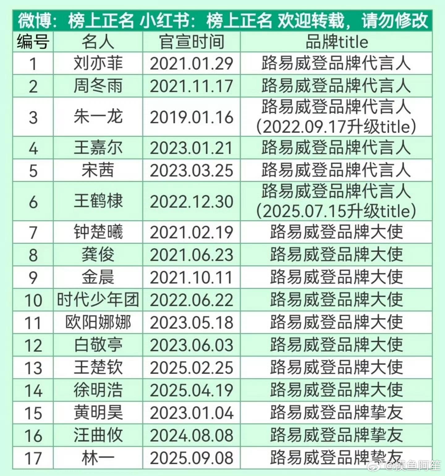 目前仍擔任LV代言人或品牌大使、摯友的藝人名單。(圖/翻攝自微博)