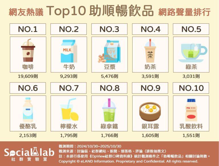 網友熱議TOP10助順暢飲品網路聲量排行。(圖/社群實驗室)