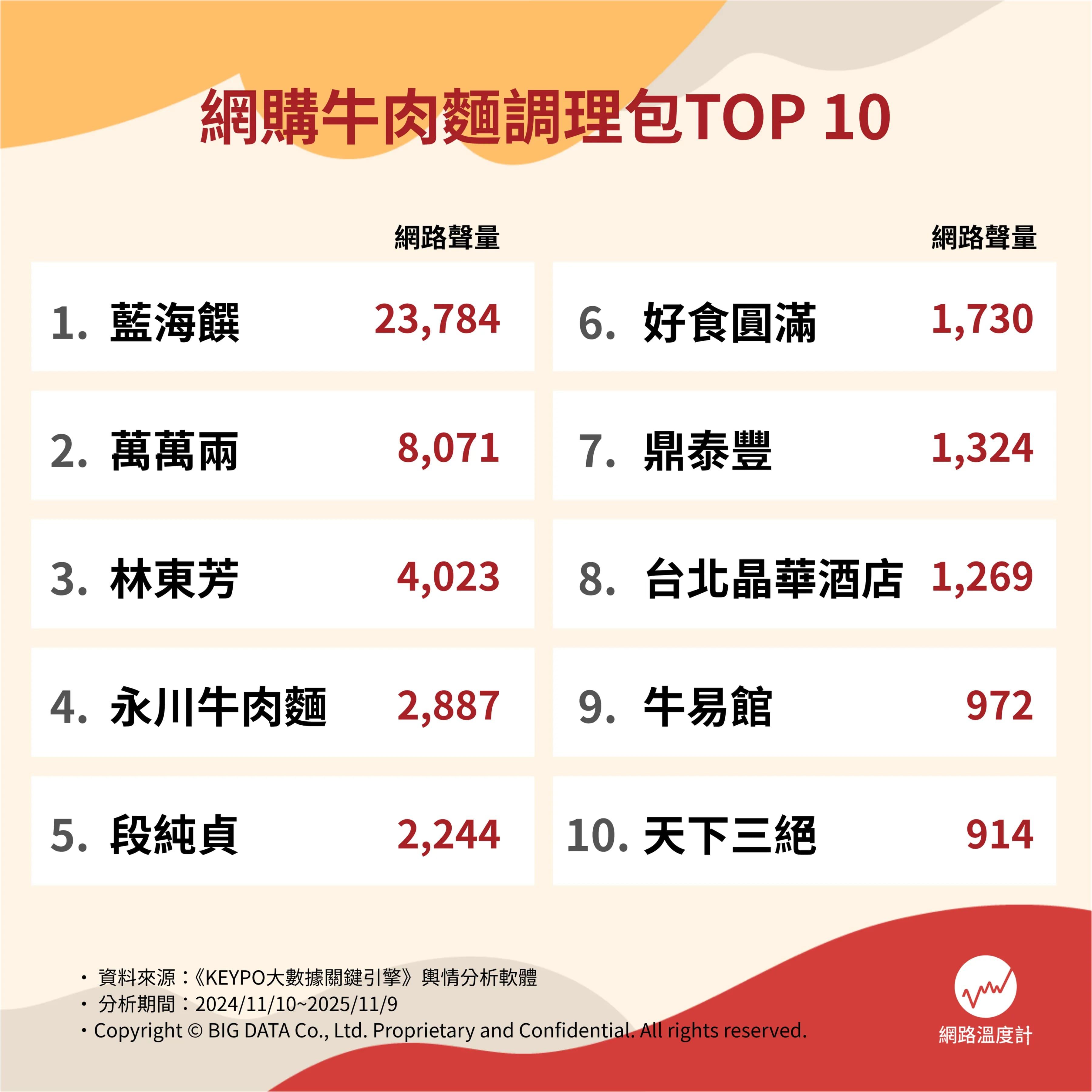 網購牛肉麵調理包TOP10。(圖/網路溫度計)