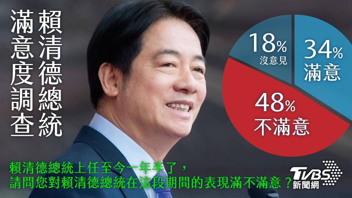總統賴清德最新民調，34%民眾滿意賴清德表現，48%民眾卻不滿意。（圖／牛煦庭辦公室提供）