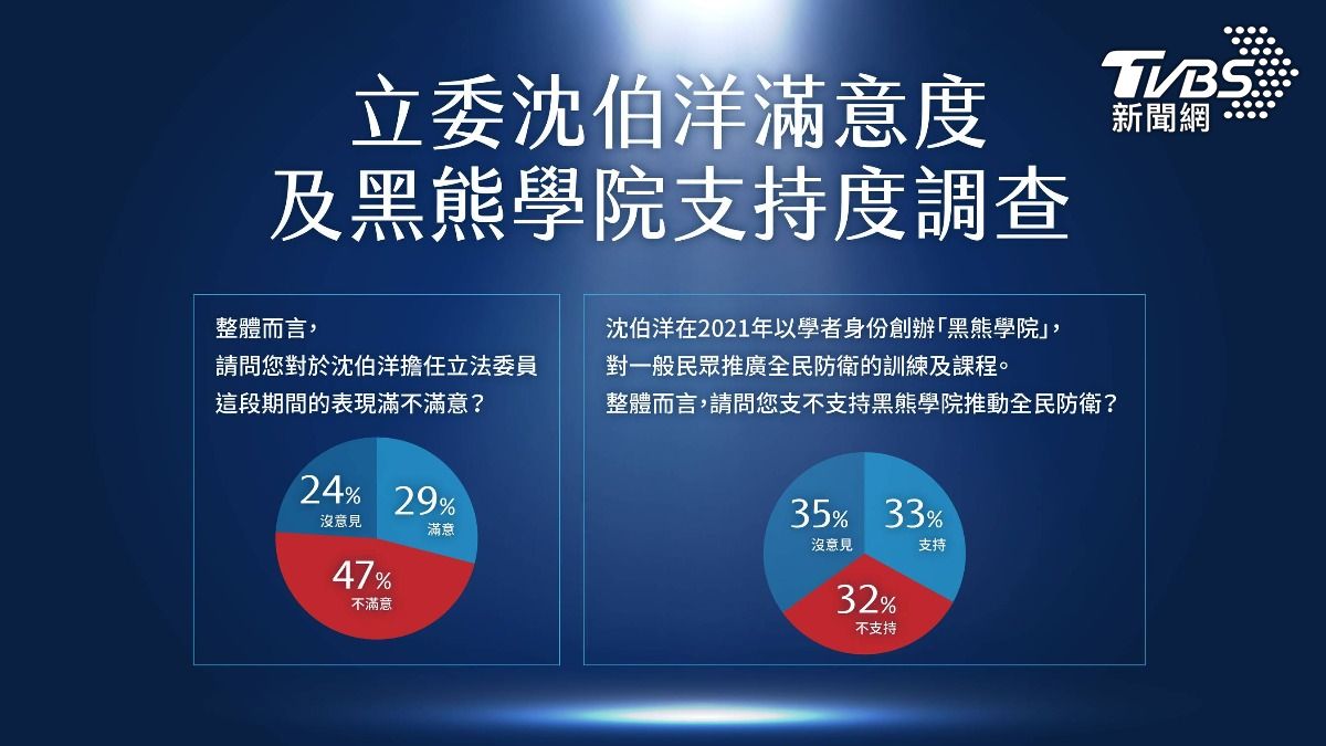 知道沈伯洋民眾，29%滿意沈伯洋擔任立委的表現，47%不滿意。（圖／牛煦庭辦公室提供）