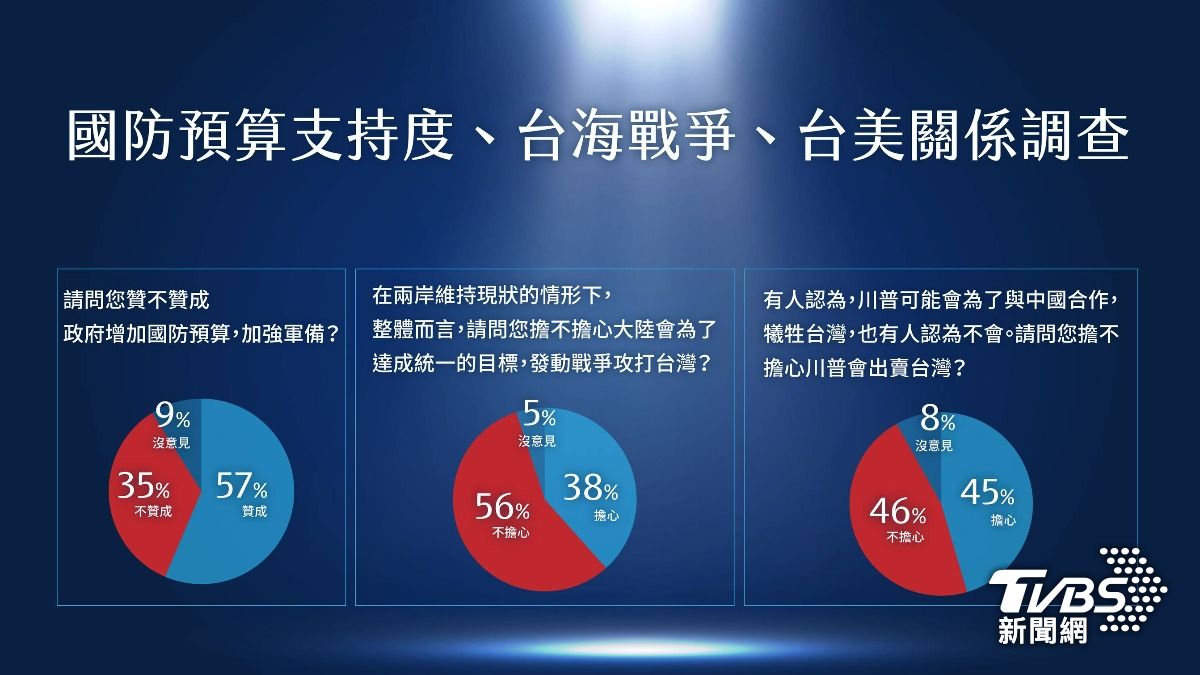 是否認為美國總統川普可能會為了與中國合作,犧牲、出賣台灣?結果顯示,45%民眾擔心川普會出賣台灣。(圖/牛煦庭辦公室提供)