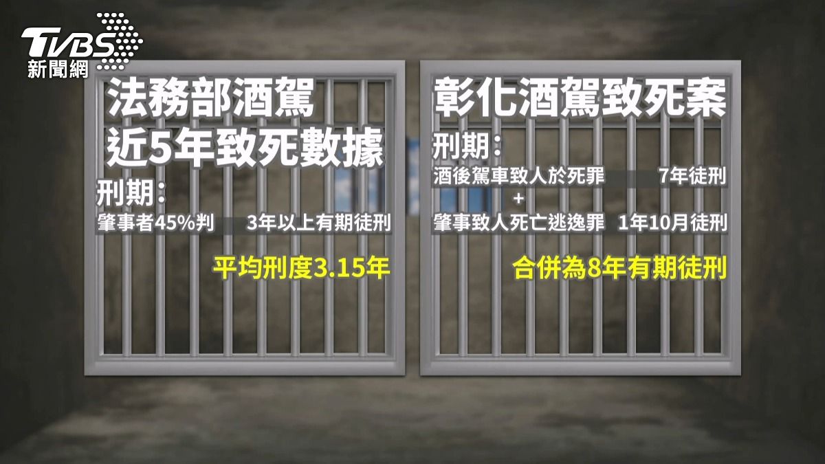 酒駕累犯撞死人逃逸!國民法官法庭怒判8年 刑度超平均2倍。(圖/TVBS)