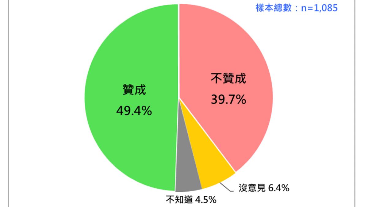 民調/近半台人挺國防預算飆9千億 游盈隆:連藍白支持者都挺