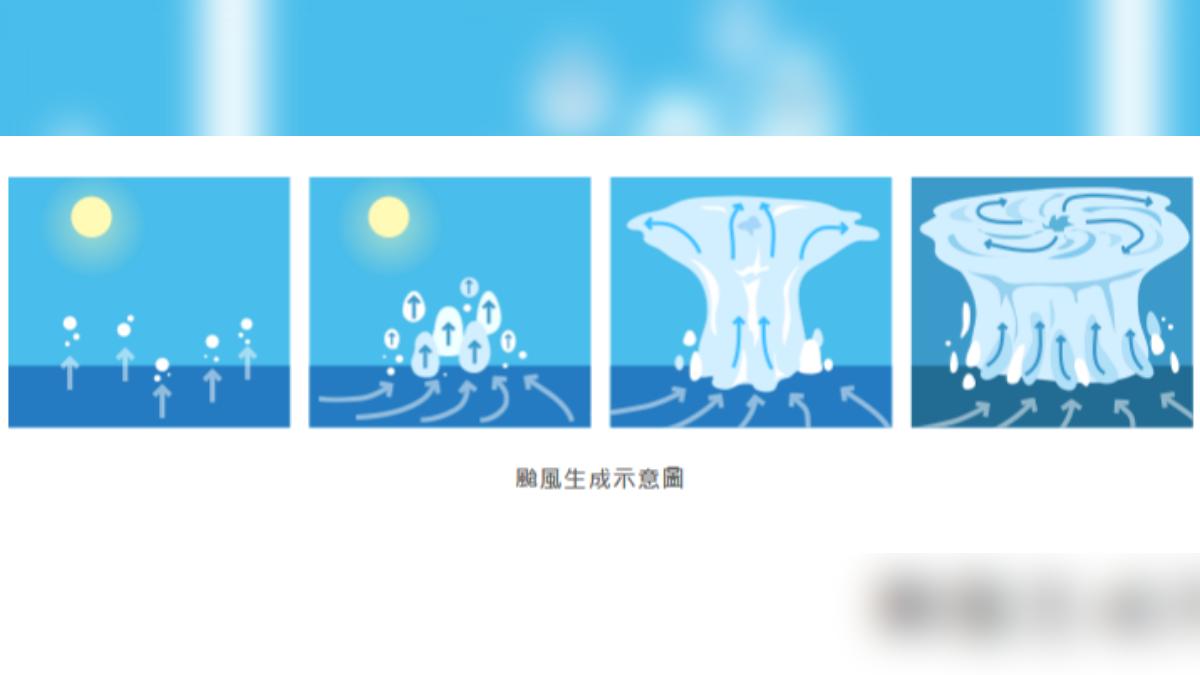 颱風生成示意圖。(圖/擷取自中央氣象署)