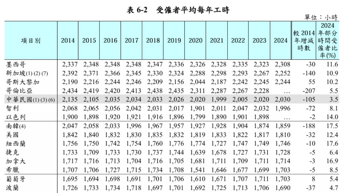 台灣勞工2024年平均每年工時高達2030小時,世界排名第5、亞洲排名第2。(圖/擷取自勞動部官網)