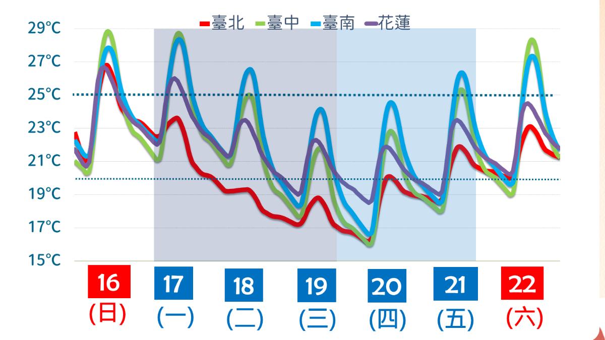 氣象署指出,今日北台灣氣溫將率先開始下降,愈晚會愈涼。(圖/氣象署)