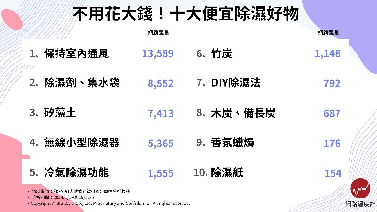 不用花大錢！十大便宜除濕好物。（圖／網路溫度計）