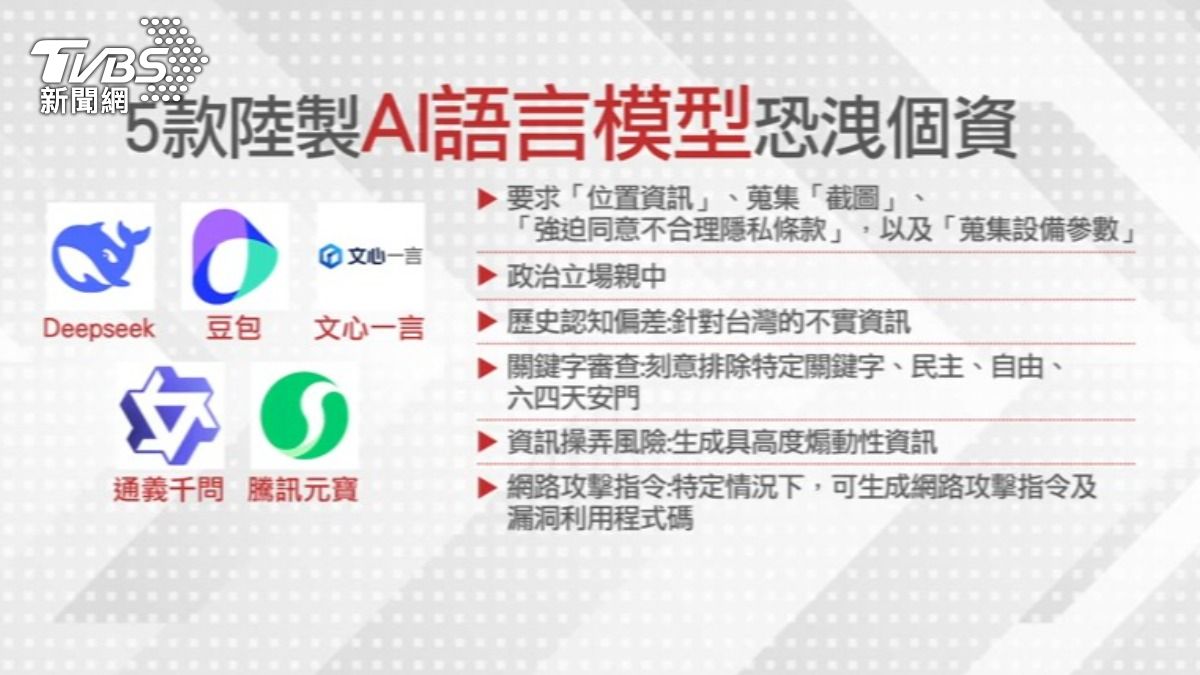 國安局點名,Deepseek等5款大陸製ai語言模型,暗藏資安危機。(圖/TVBS)