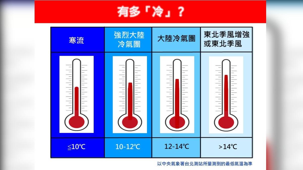 東北季風來襲時雖然會降溫,但力度不及寒流。(圖/翻攝自臉書粉絲專頁「林老師氣象站」)
