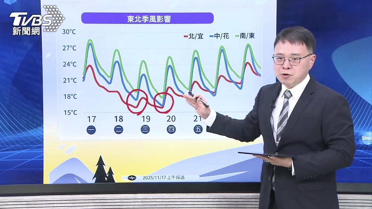 入秋最強冷空氣襲台,氣象署預估週三週四會最有感。(圖/TVBS)